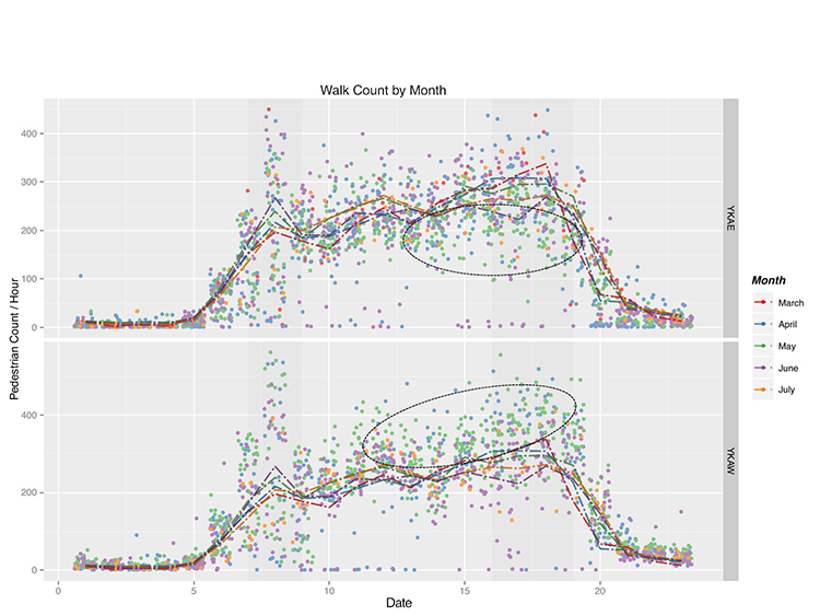 Exploring Walking Behavior in the Streets of New York City Using Hourly Pedestrian Count Data 4